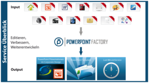 PowerPoint Serviceüberblick. Zehn verschiedene Formate können bearbeitet werden.